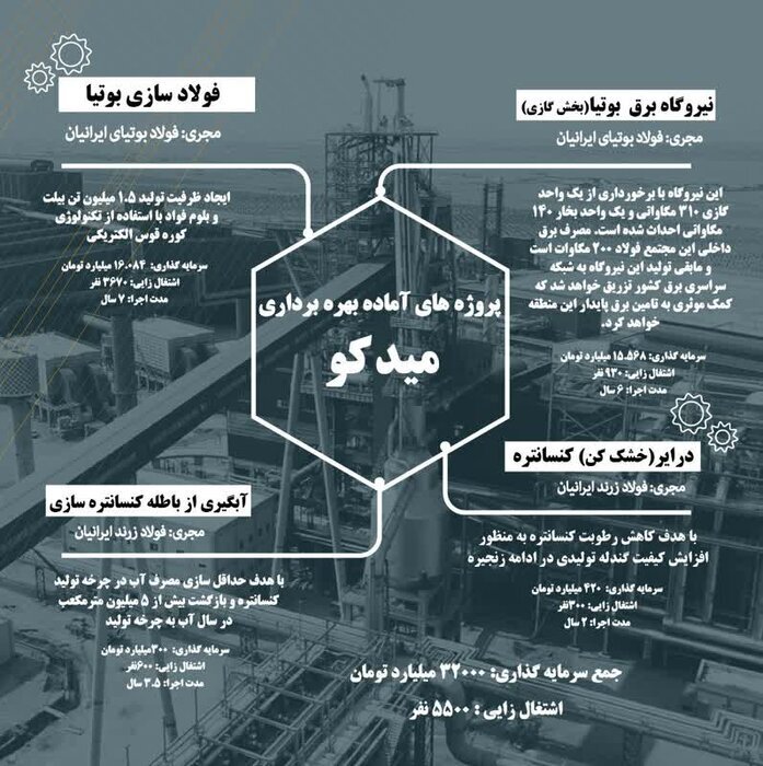 ۳۲ هزار میلیارد تومان سرمایه‌گذاری صنعتی با حضور رییس‌جمهور در کرمان افتتاح شد