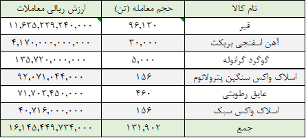 ارزش معاملات تالار صادراتی ۱.۶ همت شد