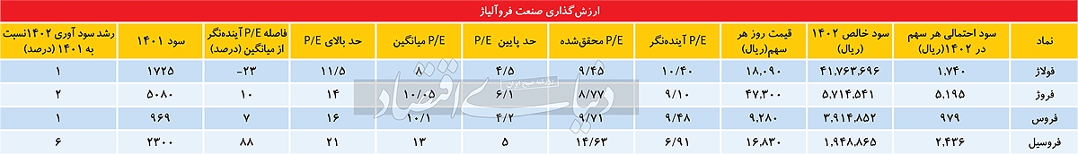 مسیر پیش روی فروآلیاژی‏‏‌ها