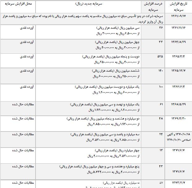 فروس ۹۰ درصد افزایش سرمایه می‌دهد