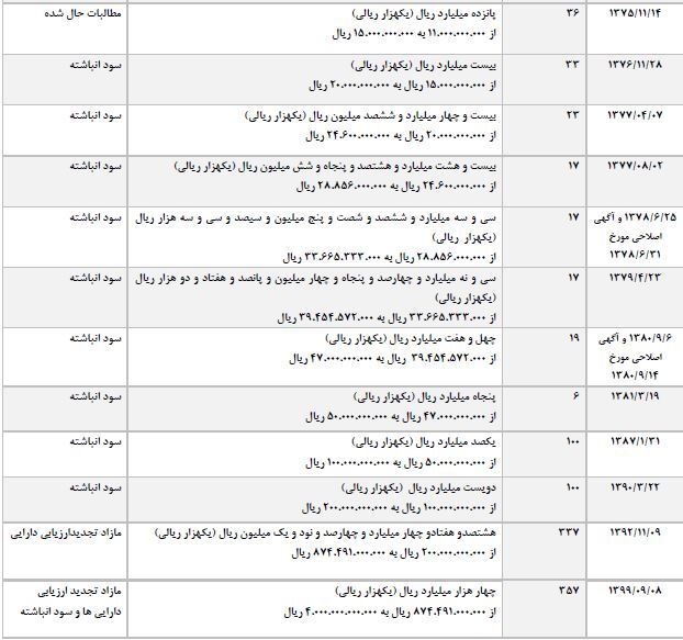 فروس ۹۰ درصد افزایش سرمایه می‌دهد