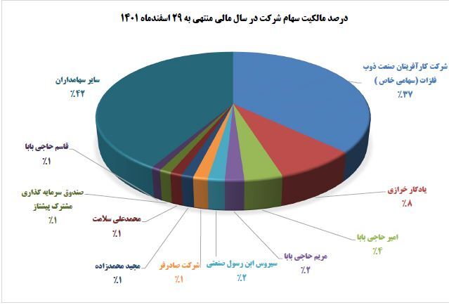 فروس ۹۰ درصد افزایش سرمایه می‌دهد