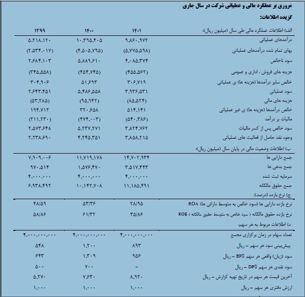 فروس ۹۰ درصد افزایش سرمایه می‌دهد