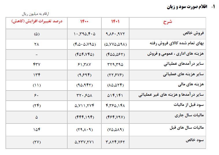 فروس ۹۰ درصد افزایش سرمایه می‌دهد