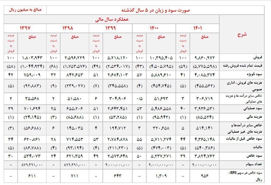 فروس ۹۰ درصد افزایش سرمایه می‌دهد