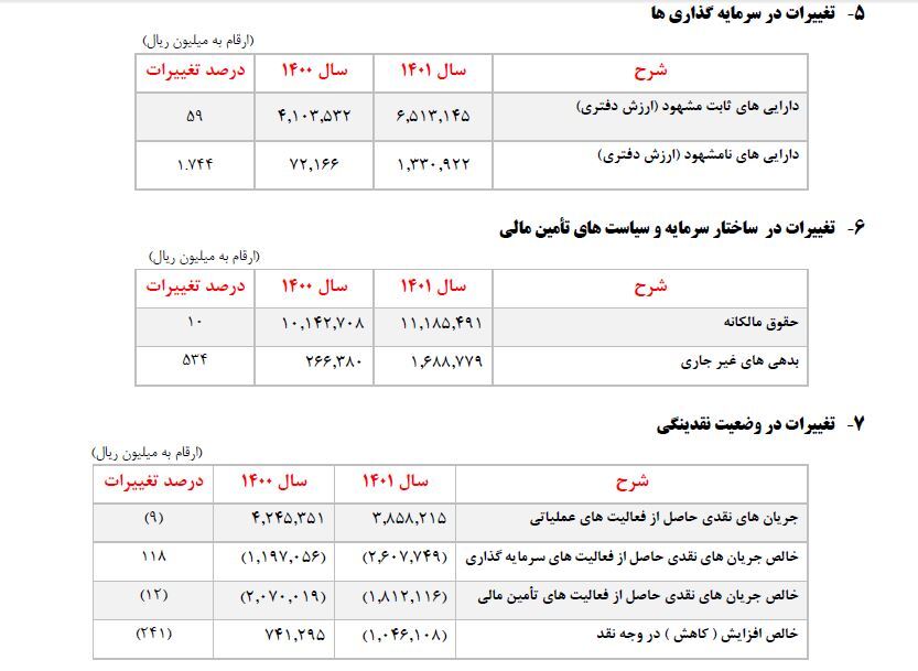 فروس ۹۰ درصد افزایش سرمایه می‌دهد