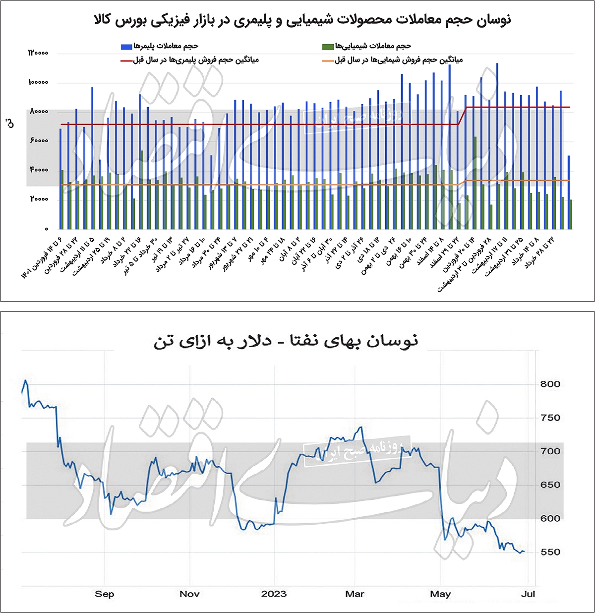 همگرایی بازار‌های داخلی و جهانی پتروشیمی