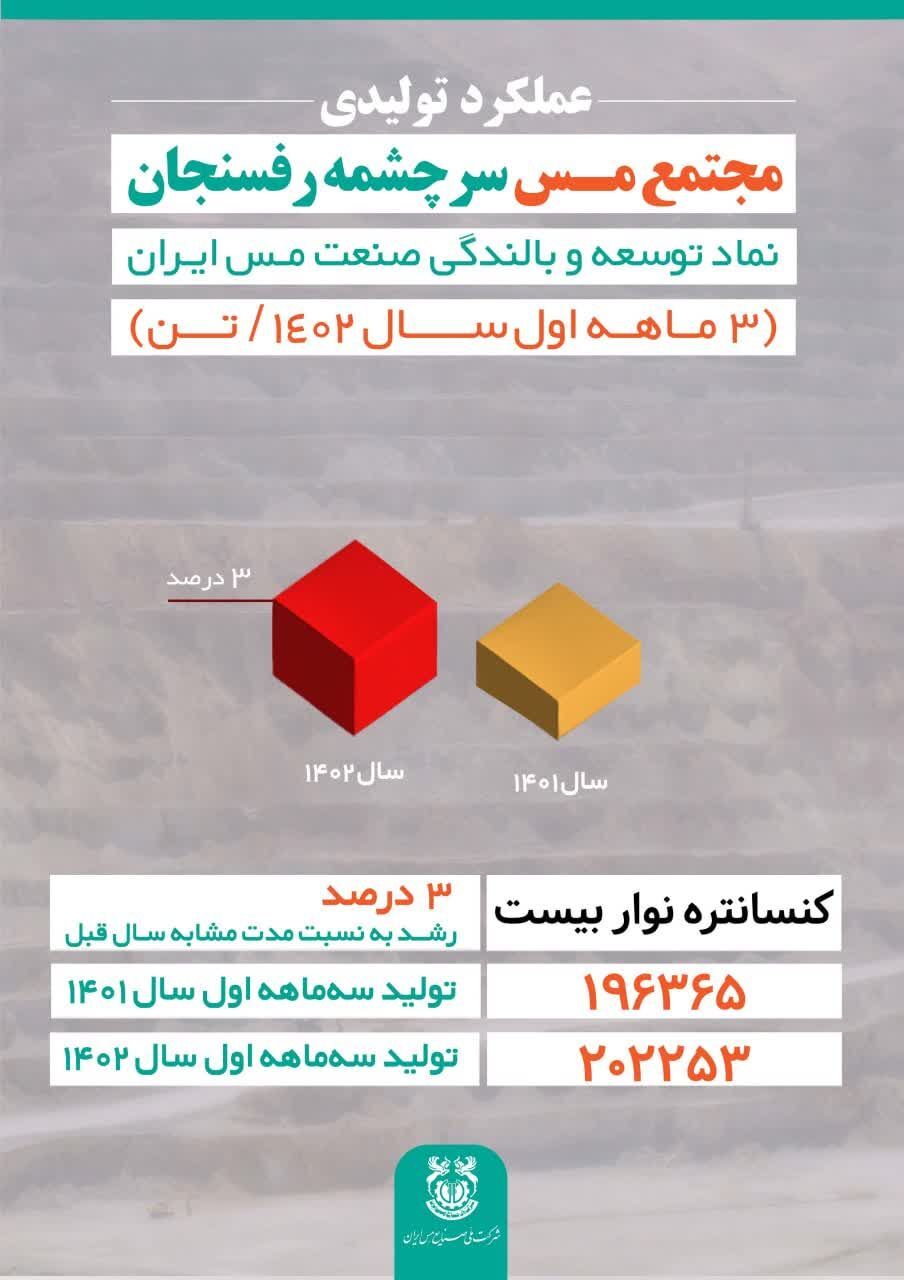 عملکرد تولیدی مجتمع مس سرچشمه رفسنجان در ۳ ماهه اول ۱۴۰۲