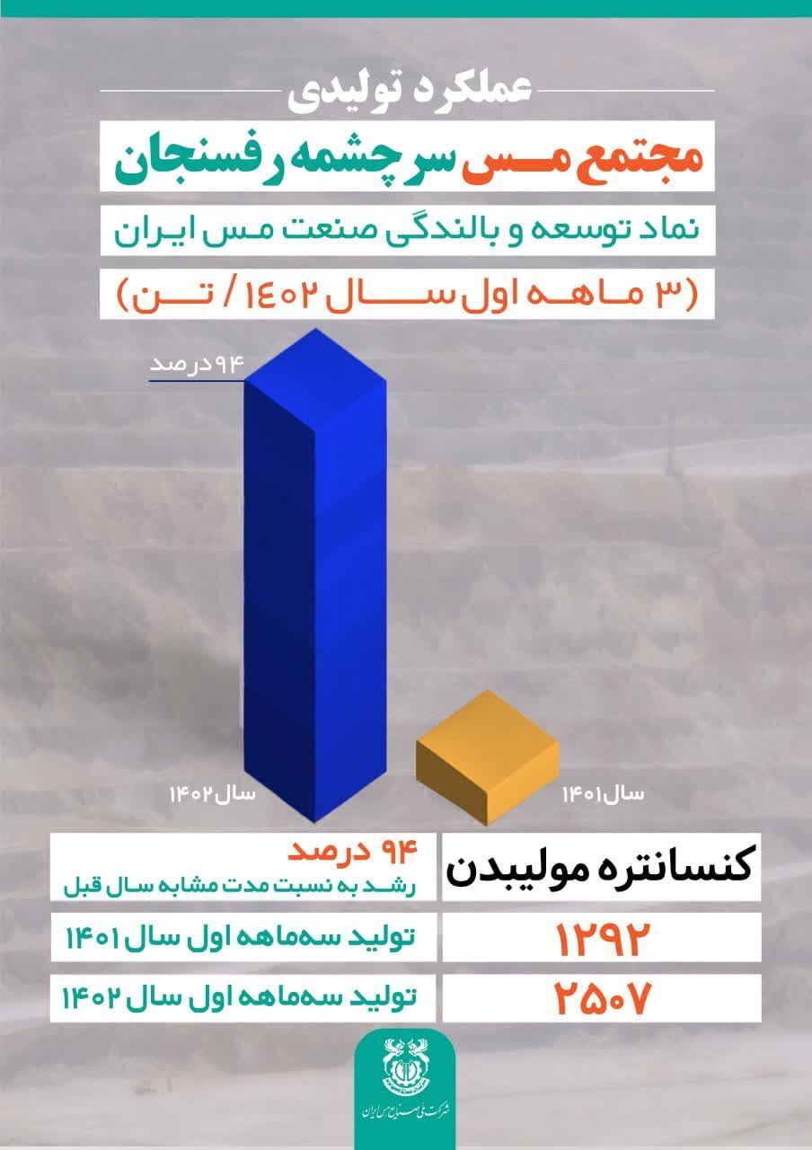 عملکرد تولیدی مجتمع مس سرچشمه رفسنجان در ۳ ماهه اول ۱۴۰۲