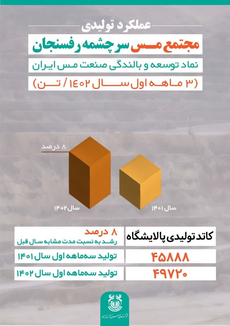 عملکرد تولیدی مجتمع مس سرچشمه رفسنجان در ۳ ماهه اول ۱۴۰۲