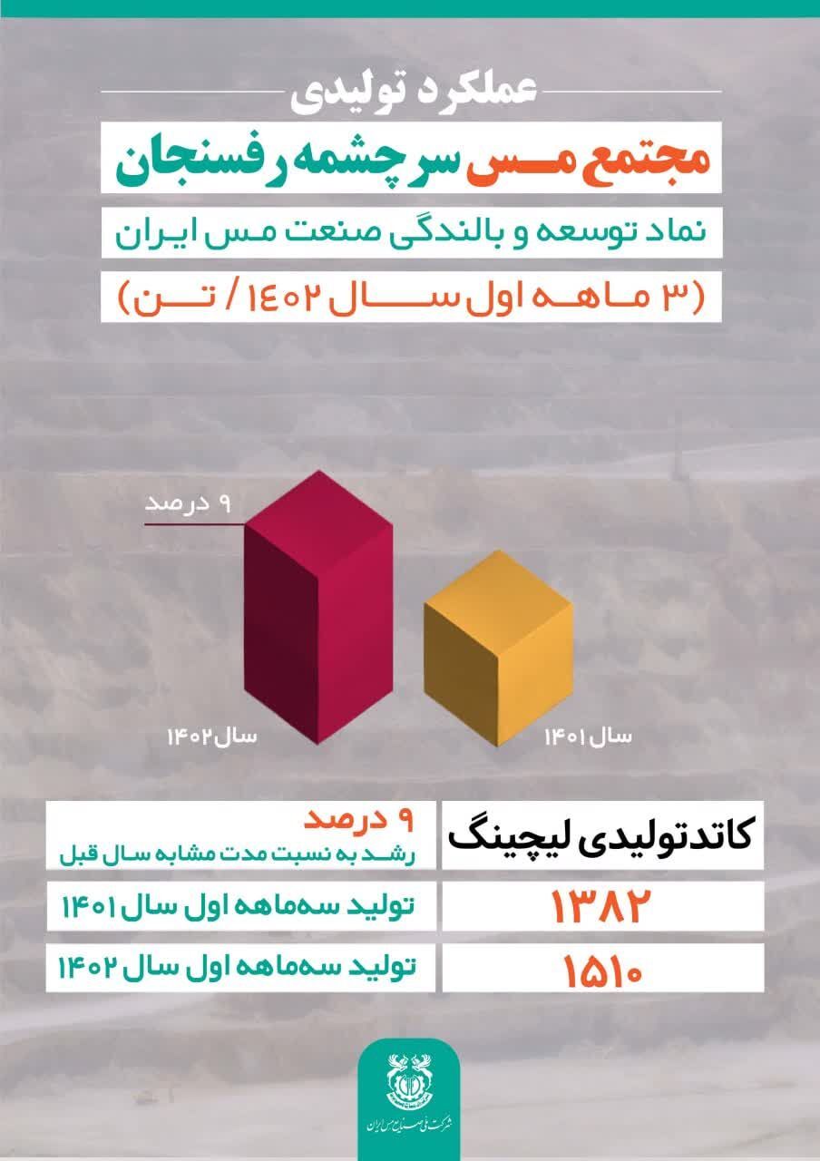 عملکرد تولیدی مجتمع مس سرچشمه رفسنجان در ۳ ماهه اول ۱۴۰۲