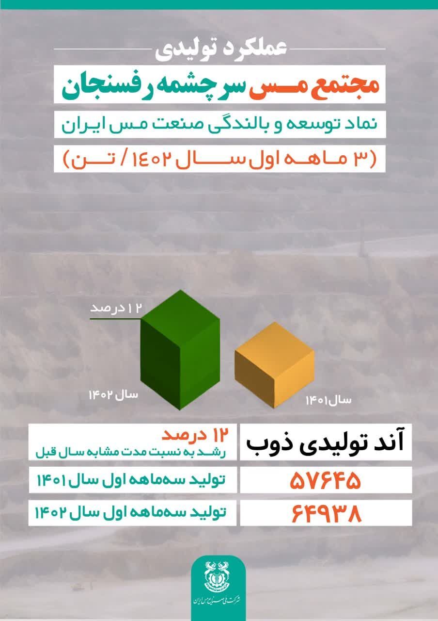 عملکرد تولیدی مجتمع مس سرچشمه رفسنجان در ۳ ماهه اول ۱۴۰۲