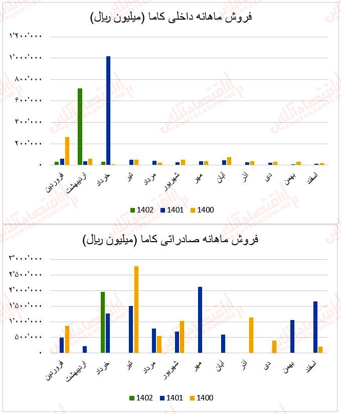 چرا رشد درآمد فروش این صنعت توان مقابله با شاخص را نداشت؟ / گزارش ماهانه عملکرد صنعت کانی‌های فلزی