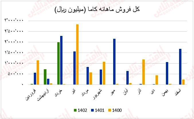 چرا رشد درآمد فروش این صنعت توان مقابله با شاخص را نداشت؟ / گزارش ماهانه عملکرد صنعت کانی‌های فلزی