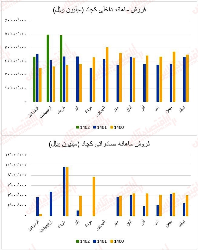 چرا رشد درآمد فروش این صنعت توان مقابله با شاخص را نداشت؟ / گزارش ماهانه عملکرد صنعت کانی‌های فلزی