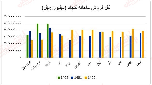 چرا رشد درآمد فروش این صنعت توان مقابله با شاخص را نداشت؟ / گزارش ماهانه عملکرد صنعت کانی‌های فلزی