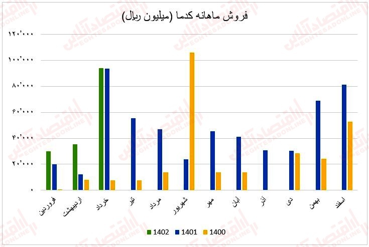 چرا رشد درآمد فروش این صنعت توان مقابله با شاخص را نداشت؟ / گزارش ماهانه عملکرد صنعت کانی‌های فلزی