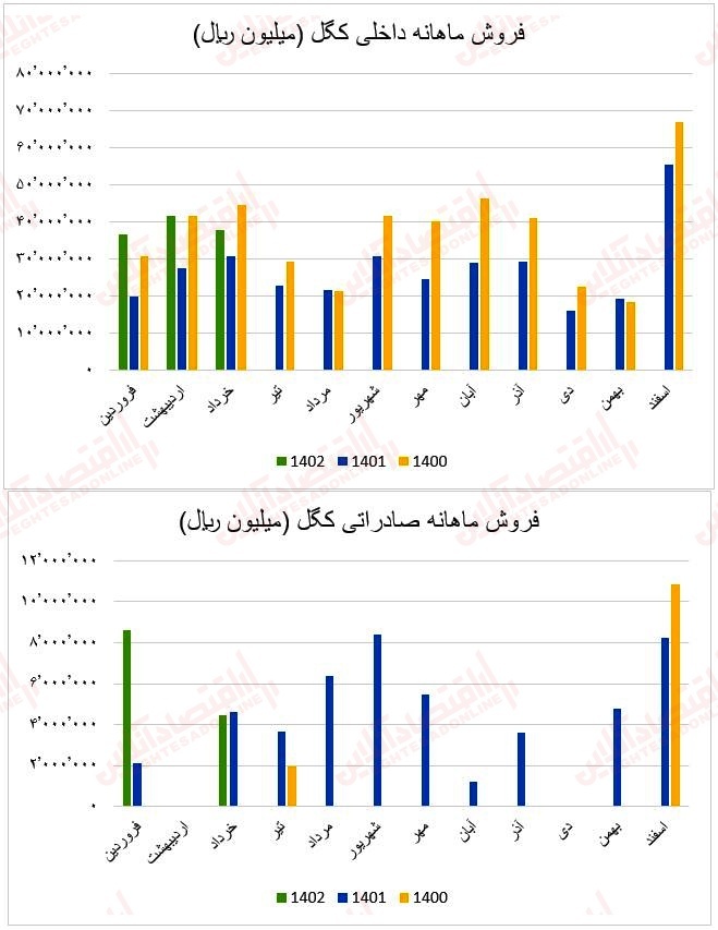 چرا رشد درآمد فروش این صنعت توان مقابله با شاخص را نداشت؟ / گزارش ماهانه عملکرد صنعت کانی‌های فلزی