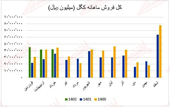 چرا رشد درآمد فروش این صنعت توان مقابله با شاخص را نداشت؟ / گزارش ماهانه عملکرد صنعت کانی‌های فلزی