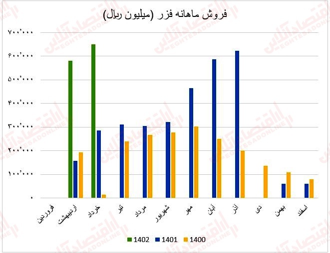 چرا رشد درآمد فروش این صنعت توان مقابله با شاخص را نداشت؟ / گزارش ماهانه عملکرد صنعت کانی‌های فلزی