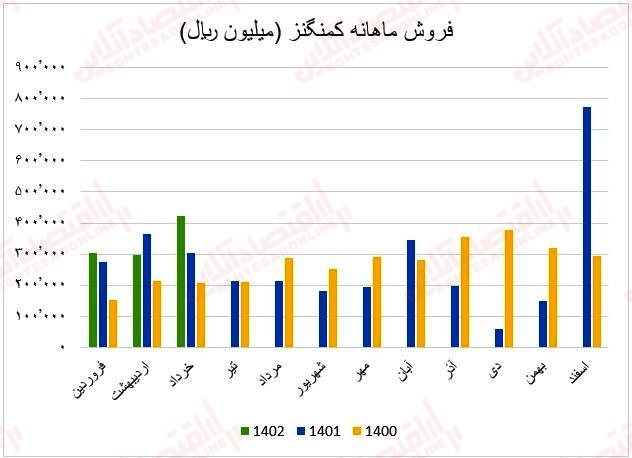 چرا رشد درآمد فروش این صنعت توان مقابله با شاخص را نداشت؟ / گزارش ماهانه عملکرد صنعت کانی‌های فلزی