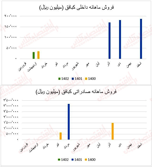 چرا رشد درآمد فروش این صنعت توان مقابله با شاخص را نداشت؟ / گزارش ماهانه عملکرد صنعت کانی‌های فلزی