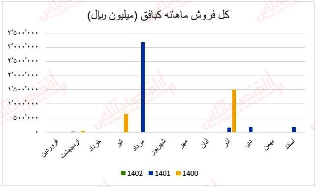 چرا رشد درآمد فروش این صنعت توان مقابله با شاخص را نداشت؟ / گزارش ماهانه عملکرد صنعت کانی‌های فلزی