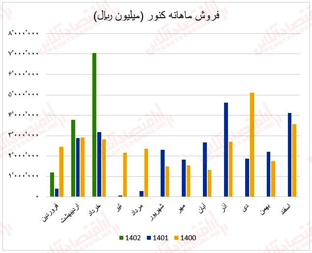 چرا رشد درآمد فروش این صنعت توان مقابله با شاخص را نداشت؟ / گزارش ماهانه عملکرد صنعت کانی‌های فلزی