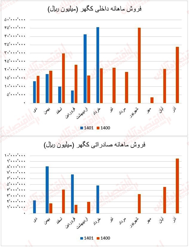 چرا رشد درآمد فروش این صنعت توان مقابله با شاخص را نداشت؟ / گزارش ماهانه عملکرد صنعت کانی‌های فلزی