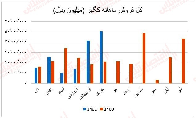 چرا رشد درآمد فروش این صنعت توان مقابله با شاخص را نداشت؟ / گزارش ماهانه عملکرد صنعت کانی‌های فلزی