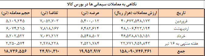 عرضه امروز سیمانی‌ها در بورس کالا