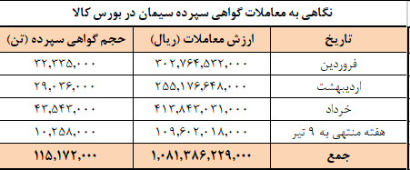 عرضه امروز سیمانی‌ها در بورس کالا