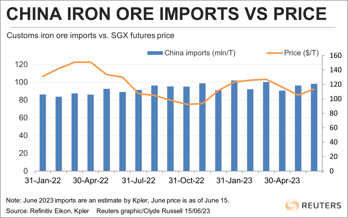 نوسان قیمت سنگ آهن در اثر خوش‌بینی به بازار چین