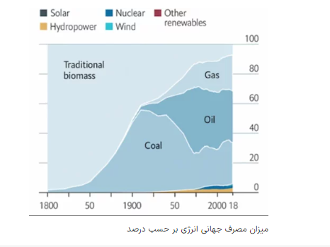 داستان تحول انرژی در جهان/ سفری از زغال سنگ تا انرژی‌های سبز امروز
