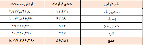 ۵۶ هزار قرارداد آتی در بورس کالا منعقد شد