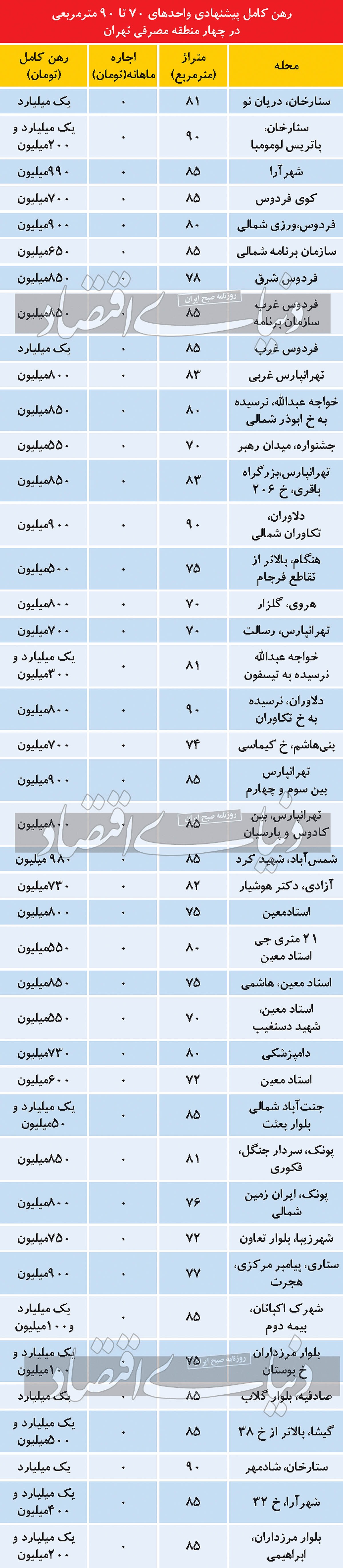متوسط اجاره بها در مناطق مصرفی تهران