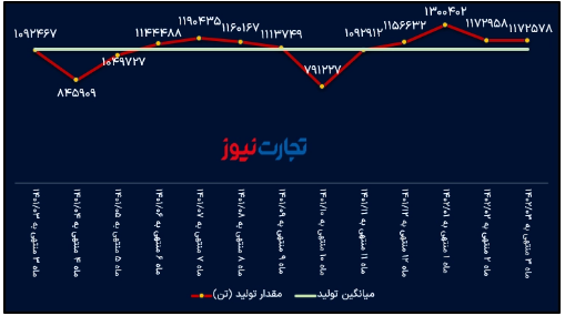 تحلیل بنیادی فخوز/ حفظ ثبات ارقام تولید و فروش در خردادماه