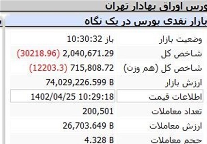 ریزش ۳۰ هزار واحدی شاخص در نیمه اول بازار