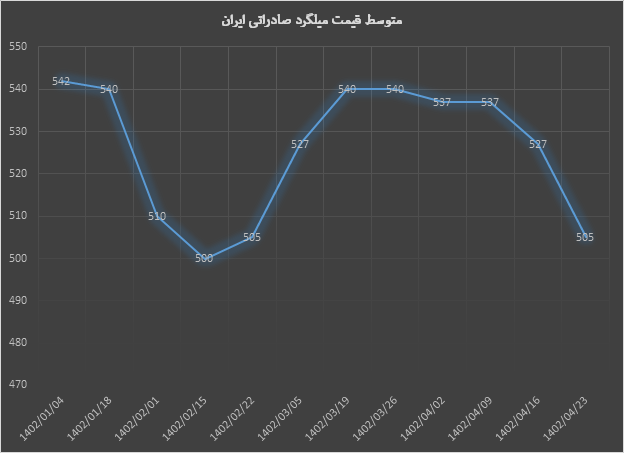 ریزش ۶ درصدی قیمت میلگرد صادراتی ایران