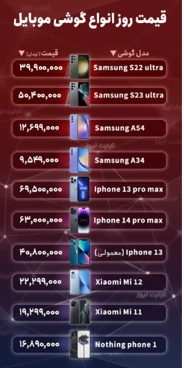 قیمت گوشی موبایل امروز ۲۶ تیر ۱۴۰۲/ نوسانات دلاری در قیمت انواع موبایل