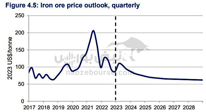 پیش بینی وضعیت صنعت سنگ آهن در ۵ سال آینده | قیمت‌ها کاهشی است؟