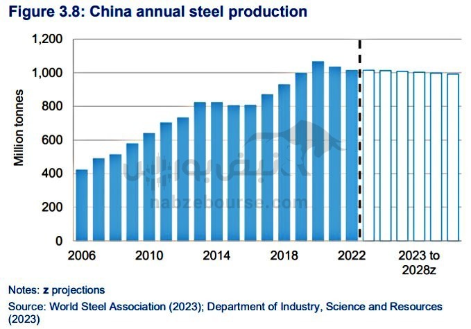 پیش بینی وضعیت صنعت سنگ آهن در ۵ سال آینده | قیمت‌ها کاهشی است؟