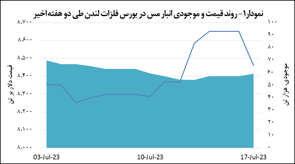 افت ۲.۲ درصد قیمت مس