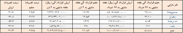 ۳۱ هزار قرارداد آتی در بورس کالا منعقد شد