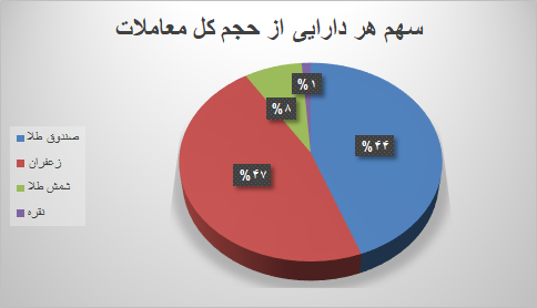 ۳۱ هزار قرارداد آتی در بورس کالا منعقد شد