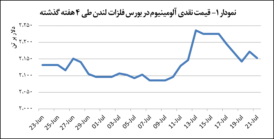 قیمت آلومینیوم ۱۹ دلار افت پیدا کرد