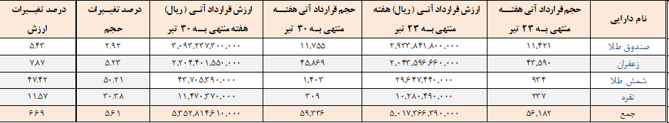 ۵۹ هزار قرارداد آتی در بورس کالا منعقد شد