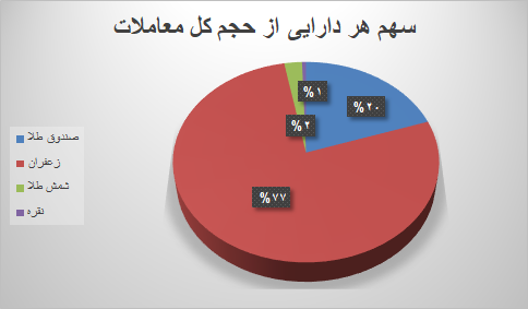 ۵۹ هزار قرارداد آتی در بورس کالا منعقد شد