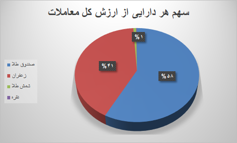 ۵۹ هزار قرارداد آتی در بورس کالا منعقد شد