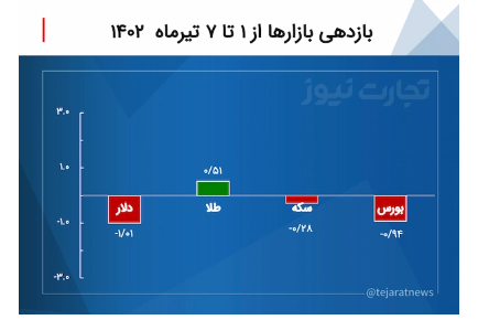 بازدهی بازار‌ها در هفته نخست تیرماه ۱۴۰۲ / بازار‌ها زیر چتر رکود